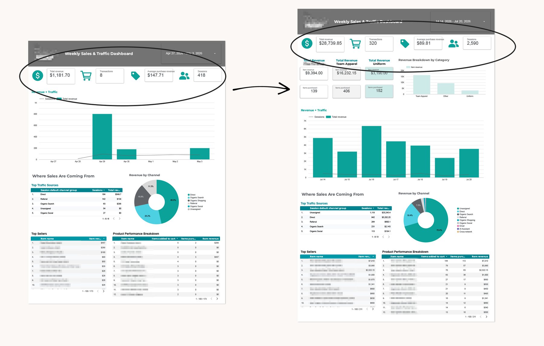 Weekly sales and traffic dashboard
